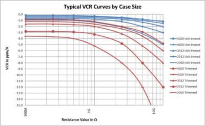 Typical VCR Curves Case Size